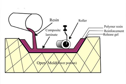 Hand layup FRP molding