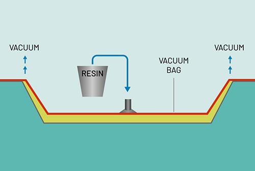 Vacuum infusion molding FRP molding